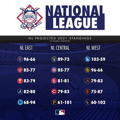 Read more about PECOTA standings. . Mlb predictions 2023 standings